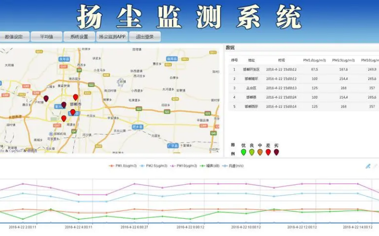 揚(yáng)塵噪聲在線監(jiān)測(cè)系統(tǒng)（揚(yáng)塵、噪聲、視頻）
